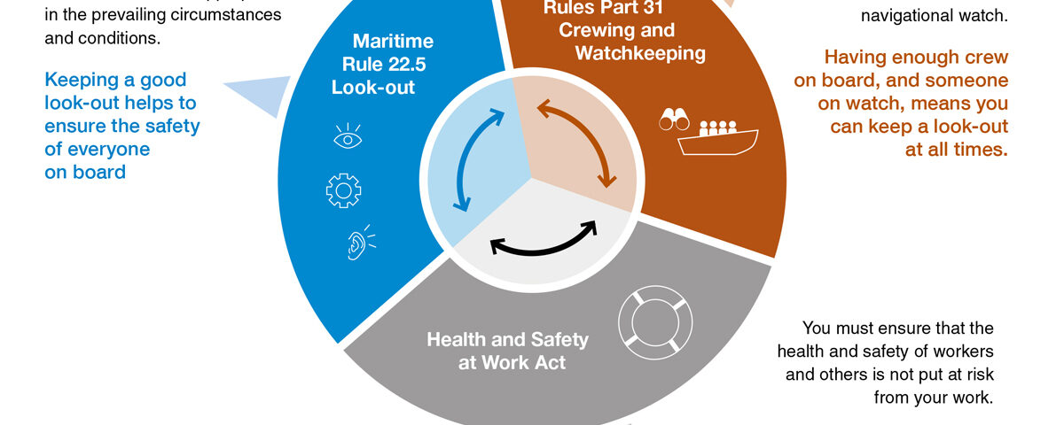 Diagram showing Health and Safety onboard