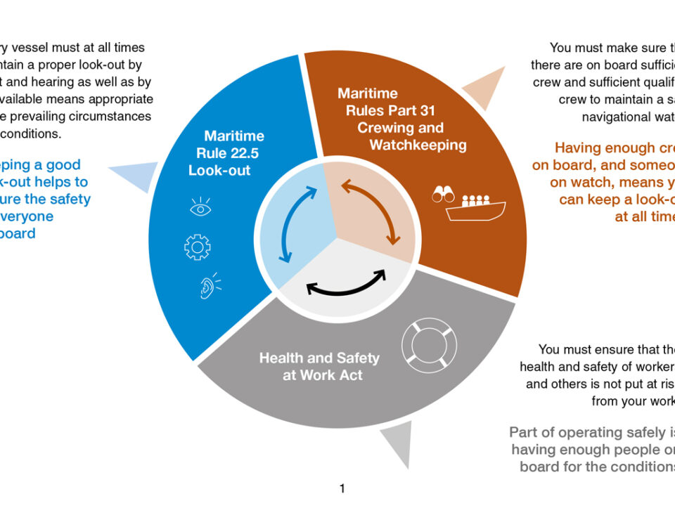Diagram showing Health and Safety onboard