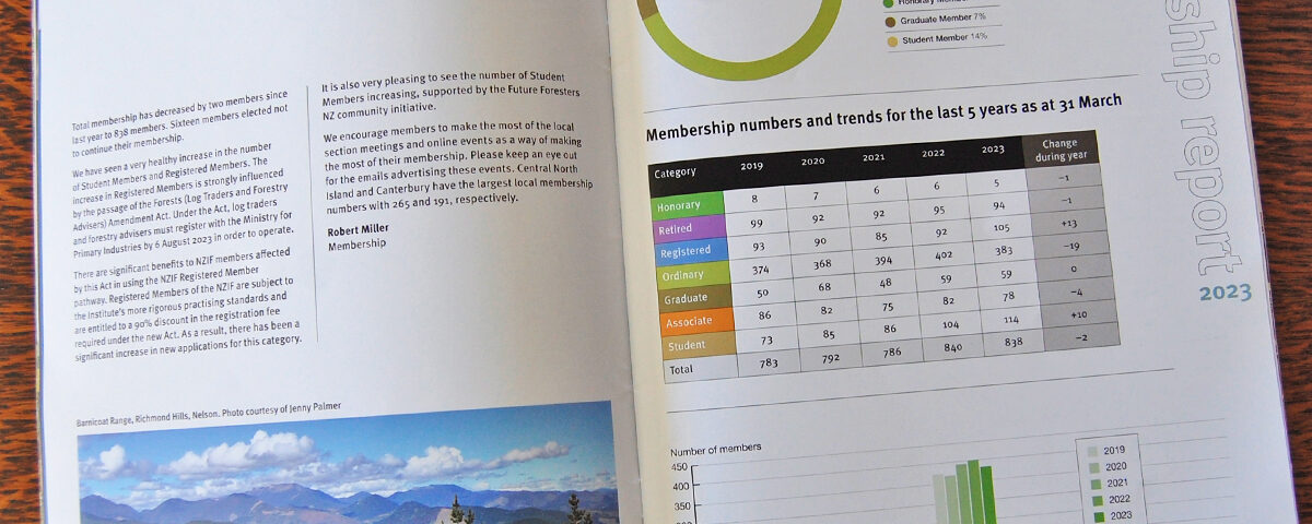 Annual Report – Graphs and tables