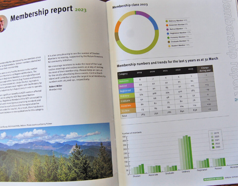 Annual Report – Graphs and tables